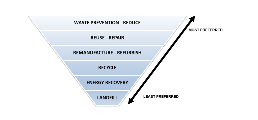 A triangle-shaped hierarchy showing the least preferred to most preferred options for waste reduction.